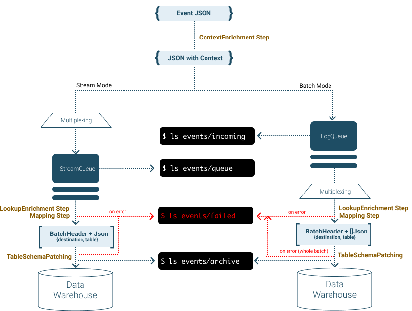 Jitsu processing pipeline