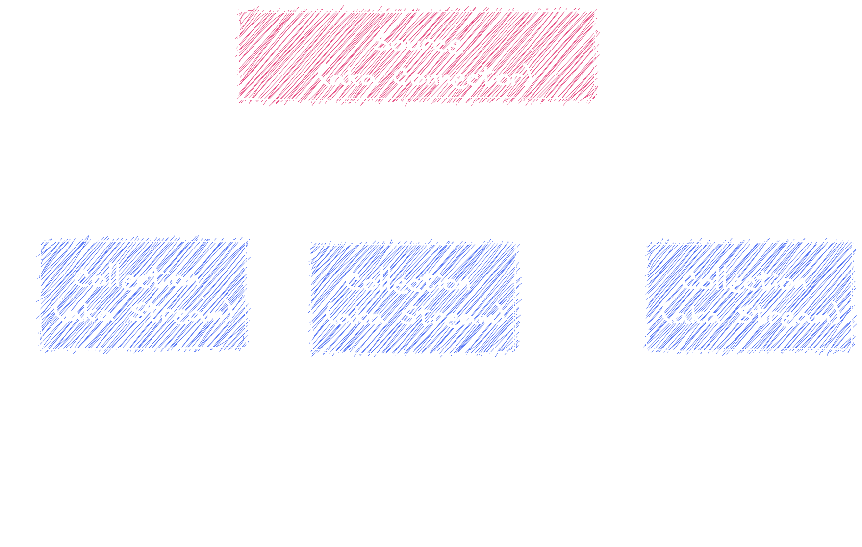 Sources (connectors) and Collection (streams)
